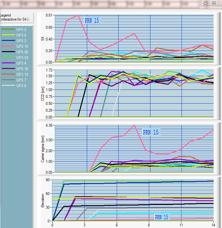 ARAMIS ISM ionospheric scintillation monitoring display
